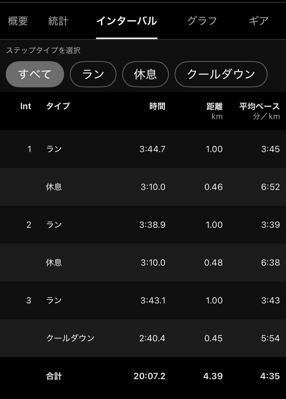 やや身体が重かったせいかイマイチのタイム！<br><br>来週の水曜日にも最後刺激を入れて本番を迎える！<br>しっかりとピーキングを行って最高のコンディションで挑みたいなと思っています！<br><br>天候は晴れ予報ですが、来週末は寒波の影響でまぁまぁ寒い予報に( ﾟДﾟ)<br>さてどうなる事やら！<br>