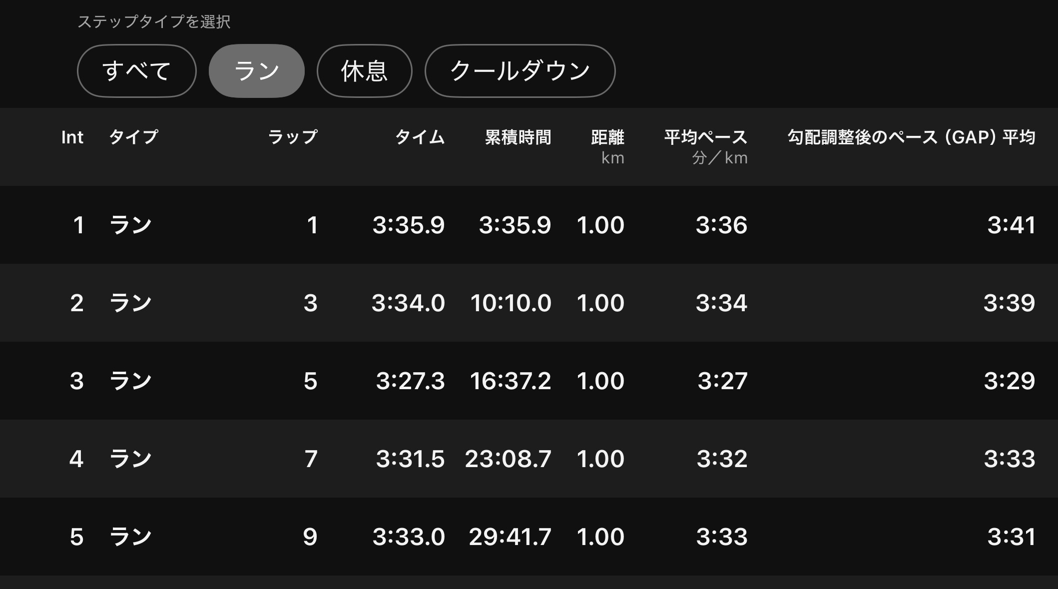 水曜日は1000mのスピード練習！

前日の夜は自分一人いこともあり久々に西焼津にある
笑福の湯に！
藤枝静清FCのフィジカルTR後ということもあり
身体に沁みましたね( ◠‿◠ )

炭酸風呂・電気風呂・ジェットバス・サウナ・水風呂を
ローテーションしながら1時間３０分閉店間際まで堪能！

故に寝る時間が遅くなってしまい水曜日の朝はいつものように
起きれず・・・。
皿洗い・洗濯など家事の時間に・・・。


仕事を13時に終えて片付けをして14時ごろには
退社して蓮華寺公園に！池の周りが1.４km！

１km＋3分ジョグ×５セット
＊前後に１周のW-upとC-downが本日のメニュー！

この練習の時はAdidas evo SLを履いて行う。
ノーカーボンだけど心地よい反発がありスピード練習にはもってこいだ！
1〜３本はEVO SLで
４・５本目はアシックスのメタスピードエッジTOKYOを履いた。

率直な感想！自分の足に合っていないかもしれない。
右足のみがイマイチフィットしていない( ´∀｀)

自分の足が幅広・甲高だからだろう

だが、タイムには影響ないがこれがフルマラソンだと
ストレスになるような気がしたd(￣ ￣)
レースシューズで初めてのアシックスで慣れていないこともある。

①3:35 ②3:34 ③3:27 ④3:31 ⑤3:33
間は3分ジョグで繋ぐ

今まではadidas一択だった！

3月1日の藤枝マラソン10kmではアシックスで挑戦して
8日の静岡マラソンのシューズを決めよう！

走り終わったらスタバで小休憩して帰宅！

帰宅後２つのゼッケンが届いた！
開封してミスが発覚！静岡マラソンのエントリー時に
サブ３をしている記録書を提出する必要があるのだが、
それがうまくできていなかったのか、まさかのBグループ
からのスタート！
これも、だいぶストレスだわぁ〜。

Sからのスタートだと思っていたが・・・。

自分の脚を信じてリズムを刻んでいくしかない( ＾∀＾)
あと16日！
サブエガ達成できるか！？