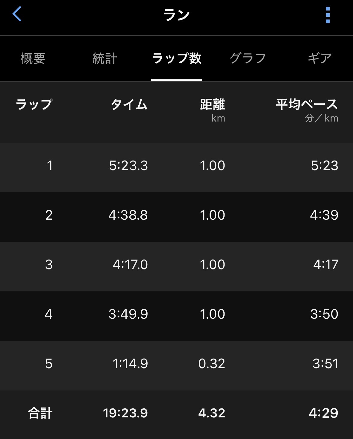 気持ちよく走れた！脚の感覚も問題ない！天候も今のところ良い！風もなさそうかな？<br><br>木曜日は自転車の移動が多いので走らず！アクティブレスト！<br>