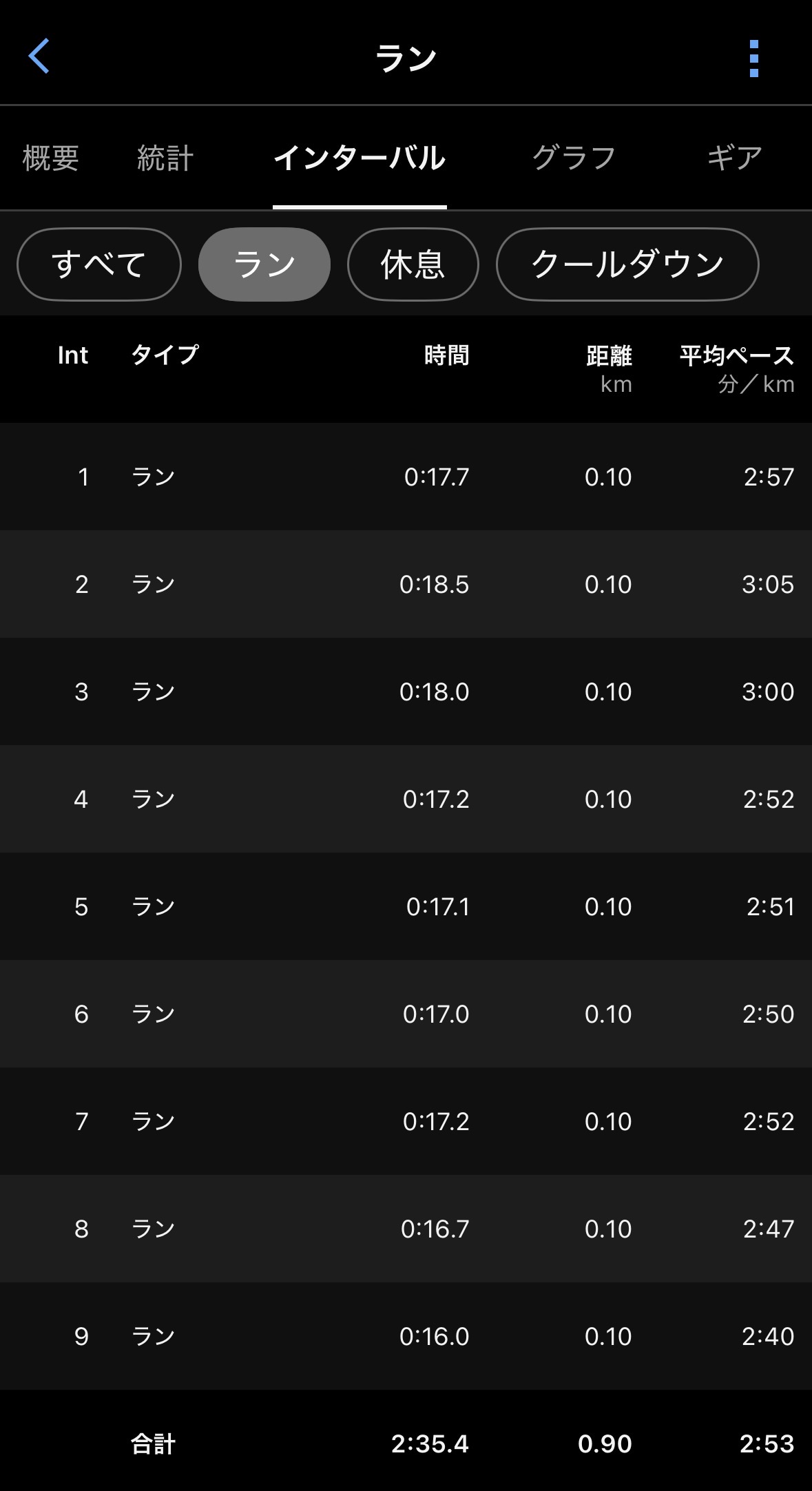 こんにちは！

火曜日の夜は週末帯同しているチームのフィジカルDAY！
選手は毛嫌いする（笑）
だが、強くなる・パフォーマンスを高めるには切っても切り離せない要素の１つです。

1時間どう向き合うかで効果は違ってくると考えます。

今日からは新3年！ラスト1年！と言っても10月末までだからあっという間に終わってしまうので
1回1回のTRを大切にしていただきたいですね！

当面の目標は公式戦（70分）やり切る走り切れる基礎体力を再度構築する！
1・2年に比べればUPはしているが
まだまだ足りない部分があるので刺激を加えていきます。

細かいスプリントを繰り返し行うTRとLSDをミックスさせながら
行っていきます。高負荷だけでは土台は育ちませんので、ジョギングを基本として
スパイス的感覚で高負荷を加えていくことで土台が強固なものになるはずです( ◠‿◠ )

久々に3年生とTRをして
だいぶ、練習に取り込む姿勢がここ数ヶ月で変わった気がしましたね。
しっかりと立場をわかっている感じでした。最上学年で引っ張っていく学年でもありますし！

最後のメニュー
100mスプリント＋１minジョグ（レスト）スタート位置に戻るを10セット

このメニューは自分も付き合いました( ＾∀＾)

選手たちはヒーヒーフーフー言っていましたが
何週間かやれば慣れるでしょう。
そして、試合でも走れるようになるでしょう！

まだ1回目！積み重ねて目標である２部昇格を目指して全力サポートしていきます！

ちなみに、100mスプリント１minjogはマラソン練でも使えるメニューです！！