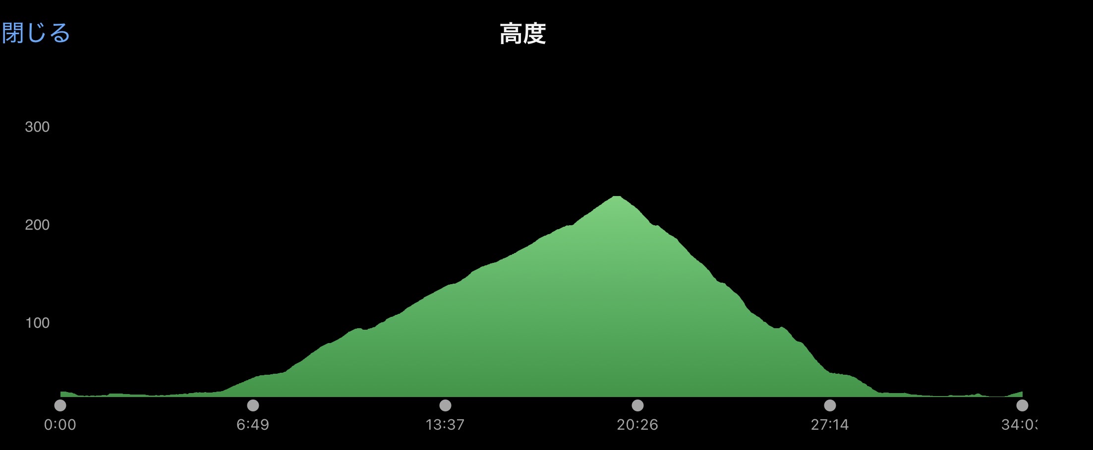 本当なら3回ぐらいピストンしたいところだが・・・。もっと早く起きよう！！<br>