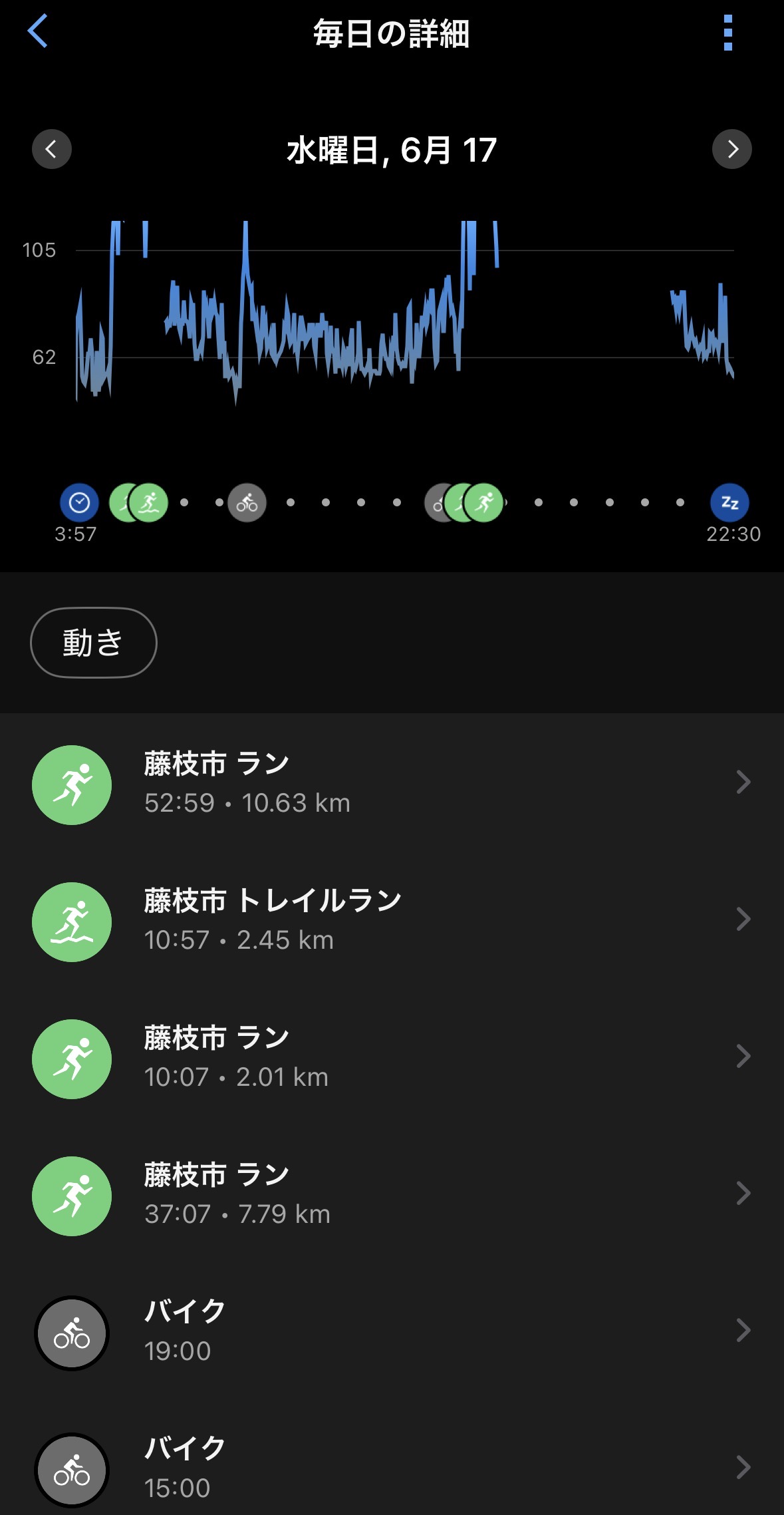 こんにちは！
夜から今朝にかけて雨が降ったことによって
ややジメジメ感がありますが、例年に比べて比較的過ごしやすい梅雨時期に思えます。

今朝は、ぐっすり寝たのですがまだ寝れる・・・。

水曜日は２部練で身体に負担をかけたからである。

朝活ランから始まり仕事後15時から400mインターバル走10本！
家の近くに第２東名高速下が大体１周750mのトラックみたいに走れるスペースがある。
車も滅多に通らないのでとてもありがたい( ◠‿◠ )

２kmジョグでアップして本日メインのインターバル走に！！

火曜日の夜藤枝静清FCU14・15のフィジカルメニューも400mインターバル走！
同じメニューを行います。

目標としては80秒以上にはならないように！フォームが崩れないように走ることを
目標に行いました。

タイムは75 75 78 75 73 73 75 75 75 75 と走ることができました。
最後の方は脚が思うように動かすことができませんでしたが、なんとか粘れたかなと思います

レストは約350mをジョグ（2:30かけて）

週1回継続して行い大会でも粘りの走りで今回こそはサブエガを達成したいですね。
そのためにもこの暑い時期も走り続けます( ＾∀＾)

夜はスパイシーカレーと納豆・卵と麦酒で補給しました！！（写真撮り忘れ）