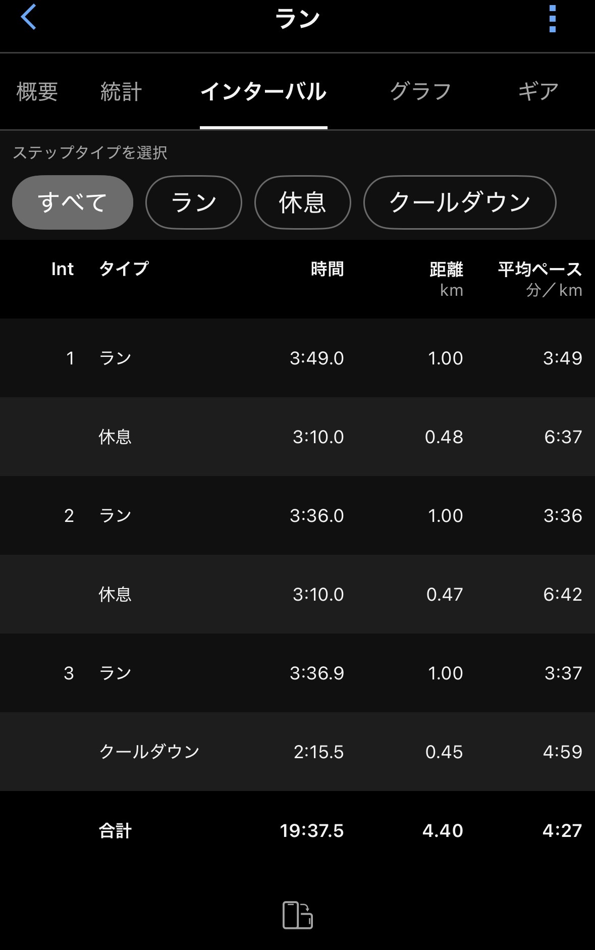 ポイント練は<br>w-up1.4km 1km-3:00(jog)×３set c-down5:00(jog)<br><br>時間がない中でも3本しっかりと刺激を入れることができました。<br><br>いまいち身体が動かない中でも3:36で走れたのはよかったかなと思っています。<br>欲を言えば、3:20ぐらいを平均で走りたいですね！<br><br>暑い中走るのはいつも以上に体力を削られますので<br>体調管理・ケアを怠らないように<br>栄養補給・水分補給はマスト！質にもこだわって行いましょう！<br>